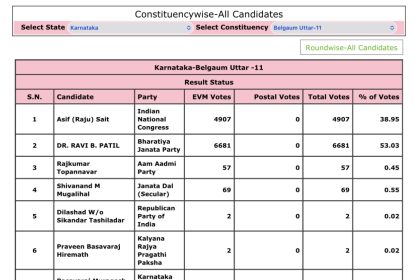 ಕಿತ್ತೂರ, ಕುಡಚಿ, ಸವದತ್ತಿ ಬೈಲಹೊಂಗಲದಲ್ಲಿ ಕಾಂಗ್ರೆಸ್‌,  ಬೆಳಗಾವಿ, ಅರಭಾವಿ, ಖಾನಾಪುರದಲ್ಲಿ ಬಿಜೆಪಿ ಮುನ್ನಡೆ