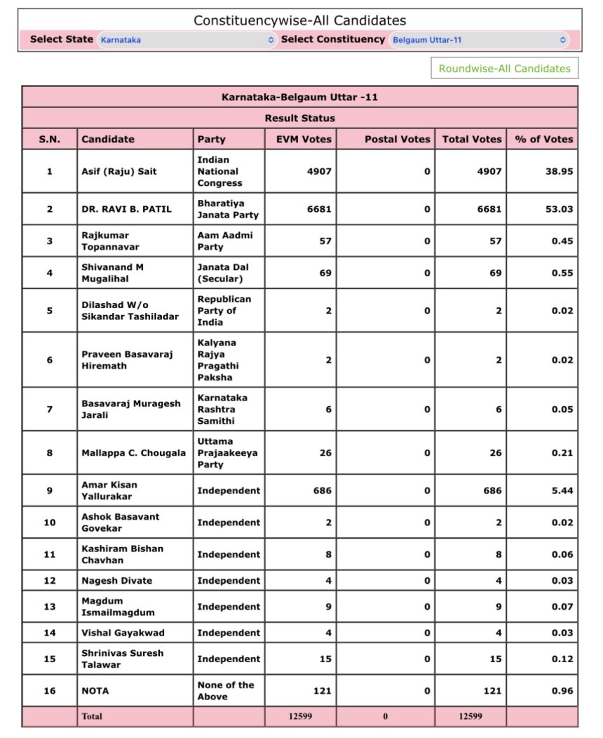 ಕಿತ್ತೂರ, ಕುಡಚಿ, ಸವದತ್ತಿ ಬೈಲಹೊಂಗಲದಲ್ಲಿ ಕಾಂಗ್ರೆಸ್‌,  ಬೆಳಗಾವಿ, ಅರಭಾವಿ, ಖಾನಾಪುರದಲ್ಲಿ ಬಿಜೆಪಿ ಮುನ್ನಡೆ