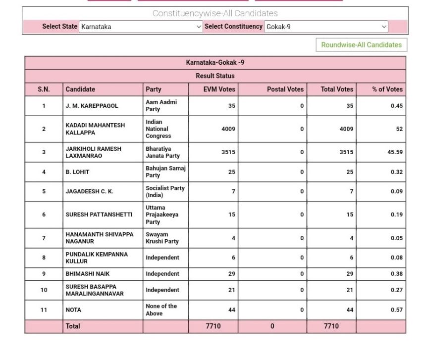 ರಮೇಶ ಜಾರಕಿಹೊಳಿ ಹಿನ್ನಡೆ, ಸತೀಶ, ಸವದಿಗೆ ಮುನ್ನಡೆ