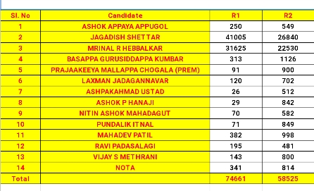 Belagavi Lok Sabha 2nd Round