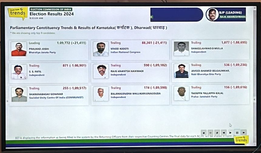 ಪ್ರಹ್ಲಾದ ಜೋಶಿಗೆ 21411 ಮತಗಳ ಮುನ್ನಡೆ